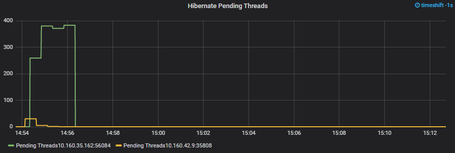 Unbalanced Hibernate Threads