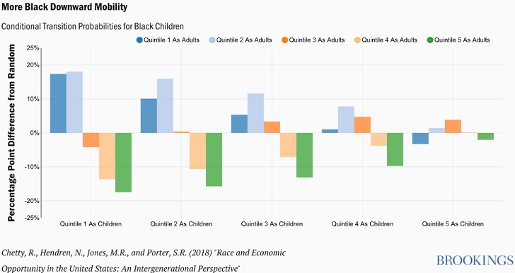 Downward economic mobility for black people by income quartile.